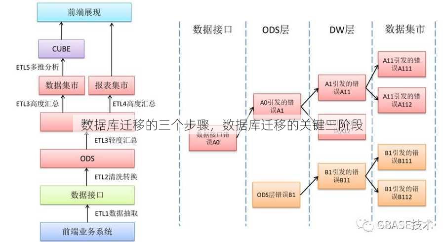 数据库迁移的三个步骤