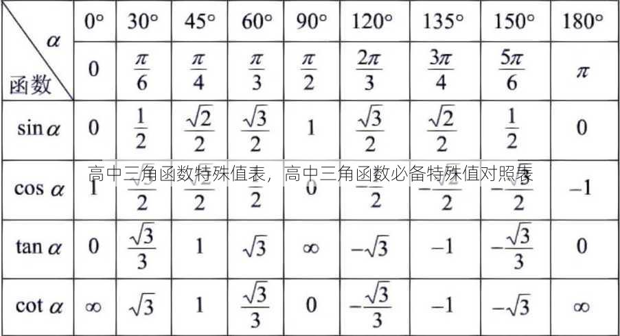 高中三角函数特殊值表