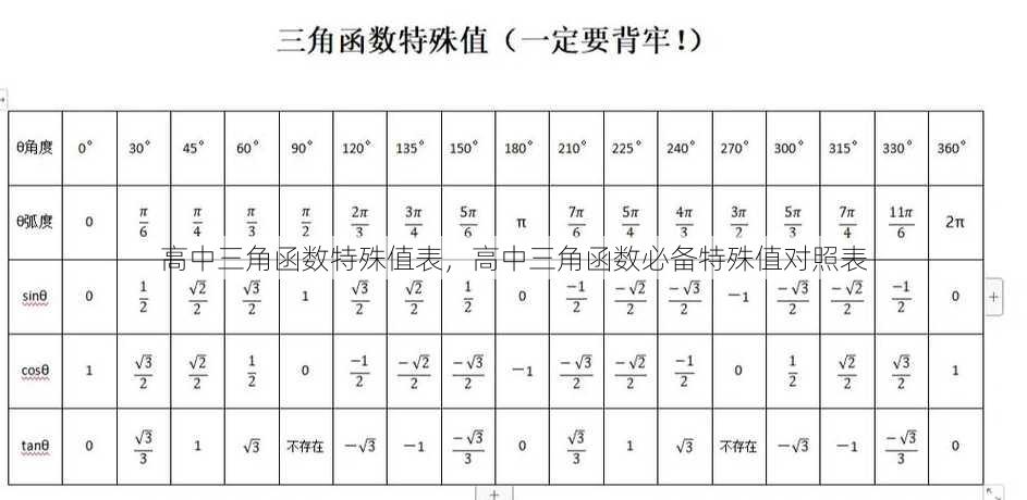 高中三角函数特殊值表