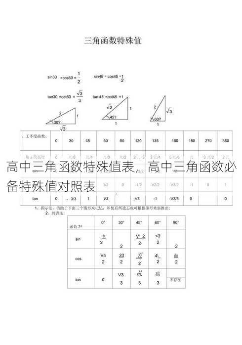 高中三角函数特殊值表