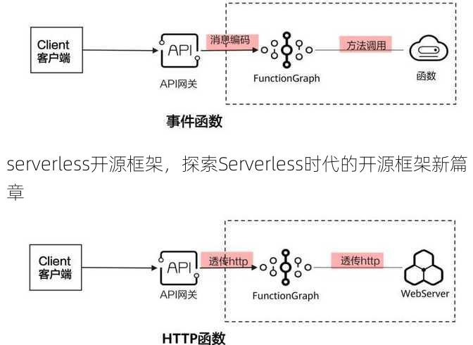 serverless开源框架