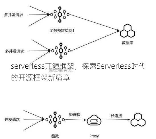serverless开源框架