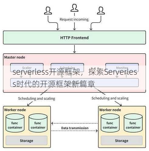 serverless开源框架