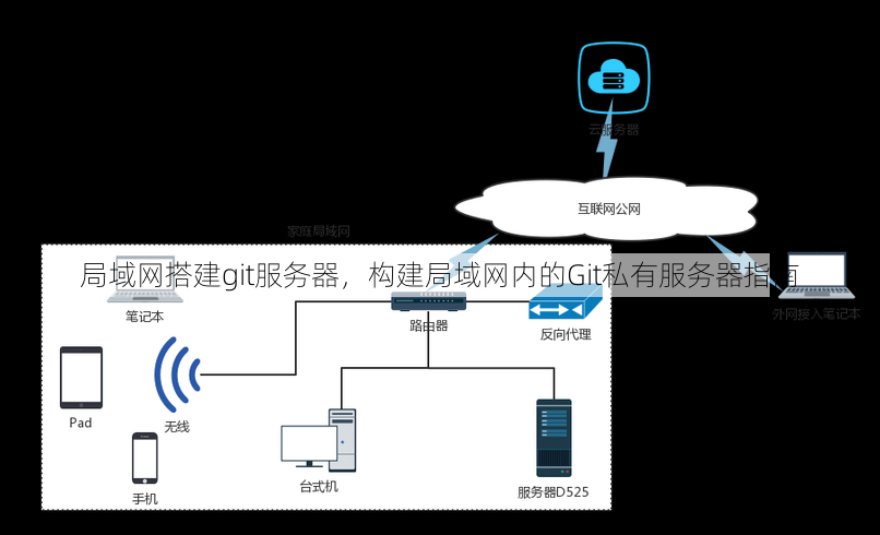 局域网搭建git服务器