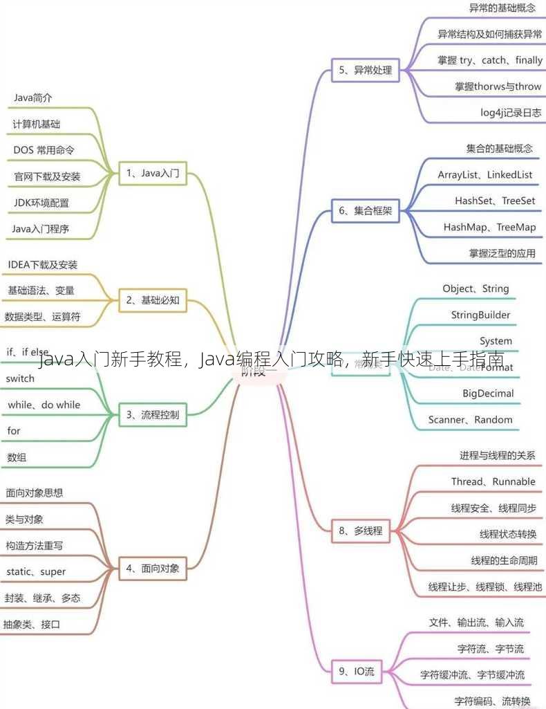 java入门新手教程