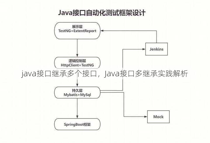 java接口继承多个接口