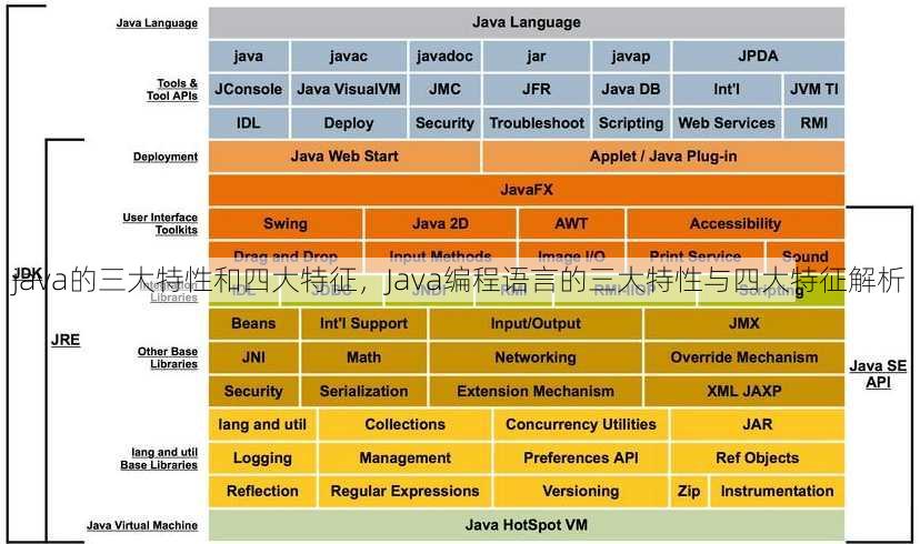 java的三大特性和四大特征