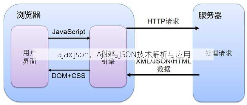ajax json