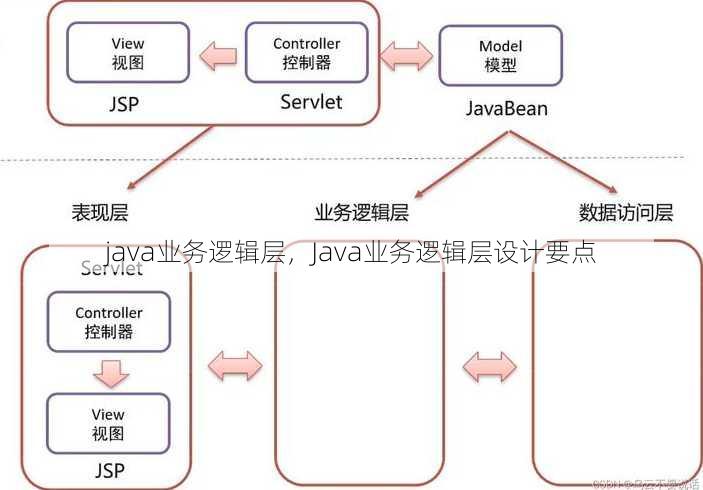 java业务逻辑层