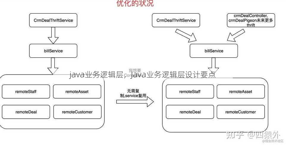 java业务逻辑层