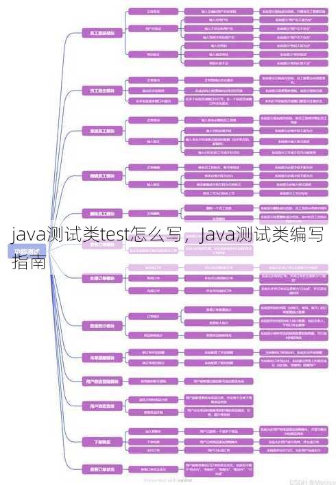 java测试类test怎么写