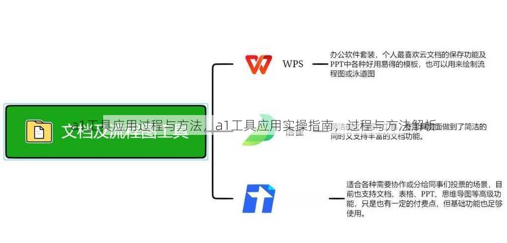 a1工具应用过程与方法