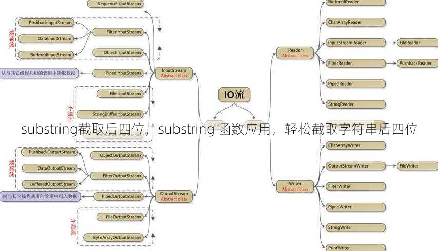substring截取后四位