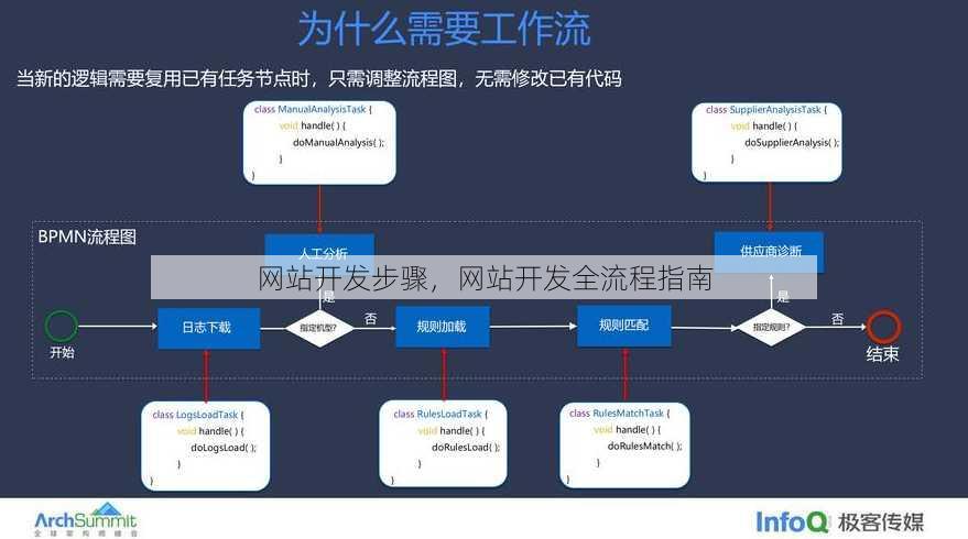网站开发步骤