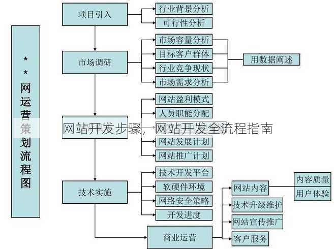 网站开发步骤