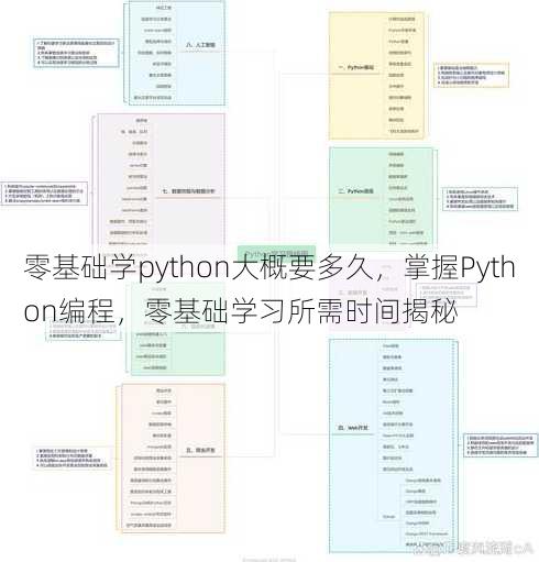 零基础学python大概要多久