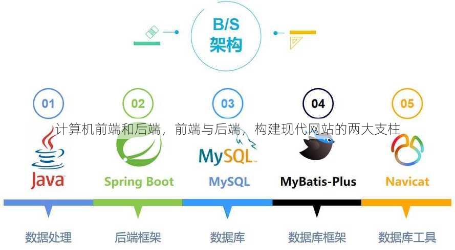 计算机前端和后端