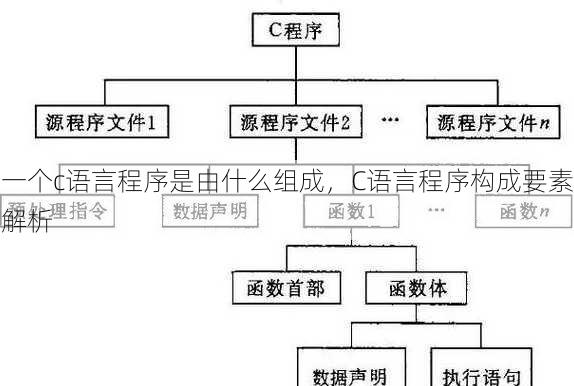 一个c语言程序是由什么组成