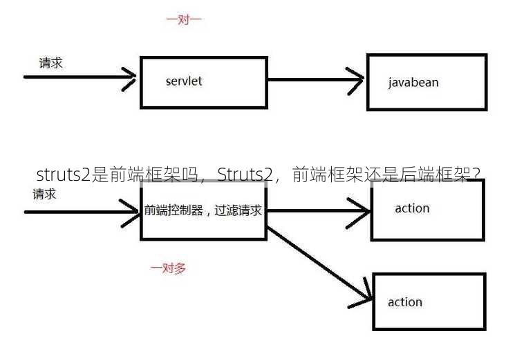 struts2是前端框架吗