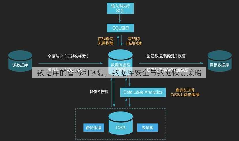 数据库的备份和恢复