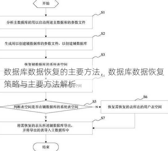 数据库数据恢复的主要方法
