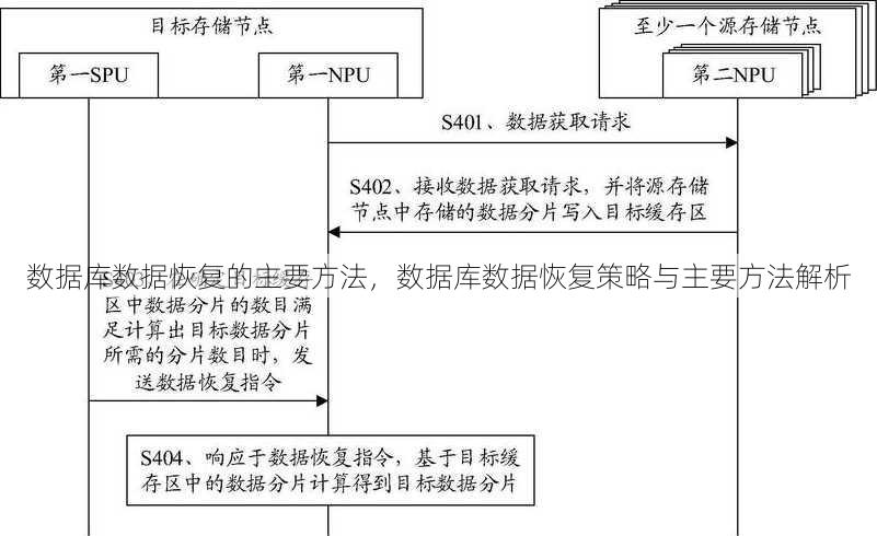 数据库数据恢复的主要方法