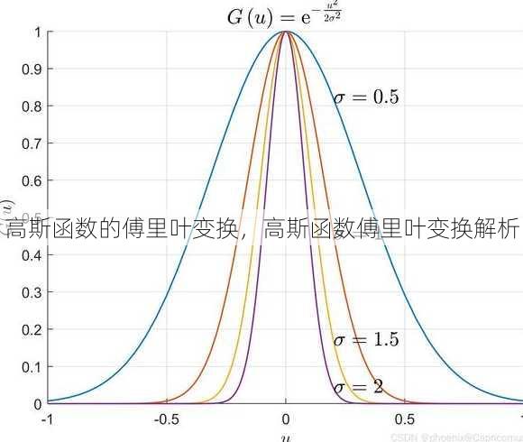 高斯函数的傅里叶变换