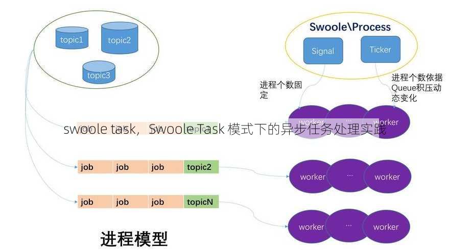 swoole task