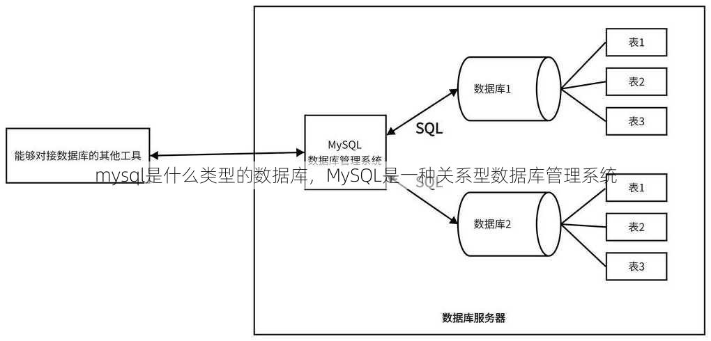 mysql是什么类型的数据库