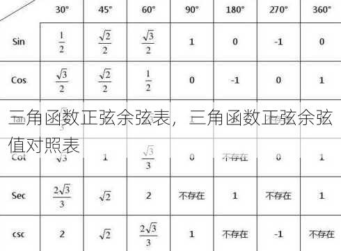 三角函数正弦余弦表
