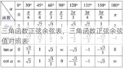 三角函数正弦余弦表