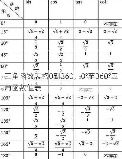 三角函数表格0到360