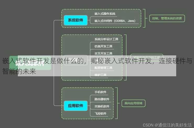 嵌入式软件开发是做什么的