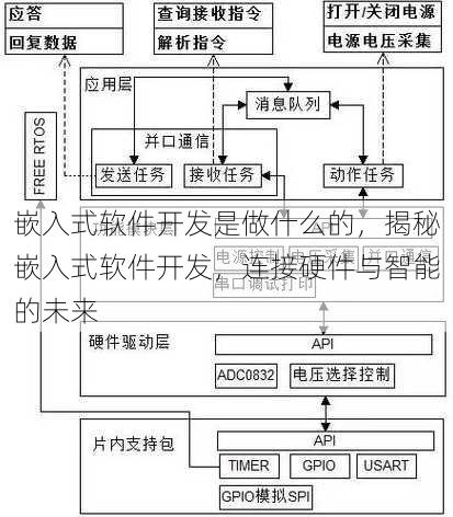 嵌入式软件开发是做什么的