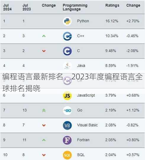 编程语言最新排名