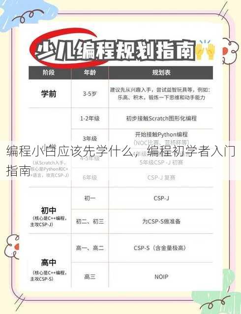 编程小白应该先学什么