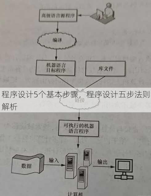 程序设计5个基本步骤