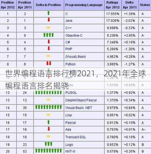 世界编程语言排行榜2021