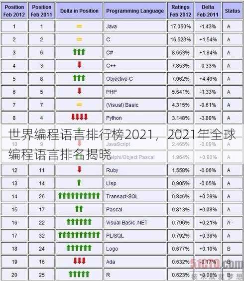 世界编程语言排行榜2021