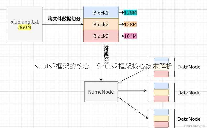 struts2框架的核心