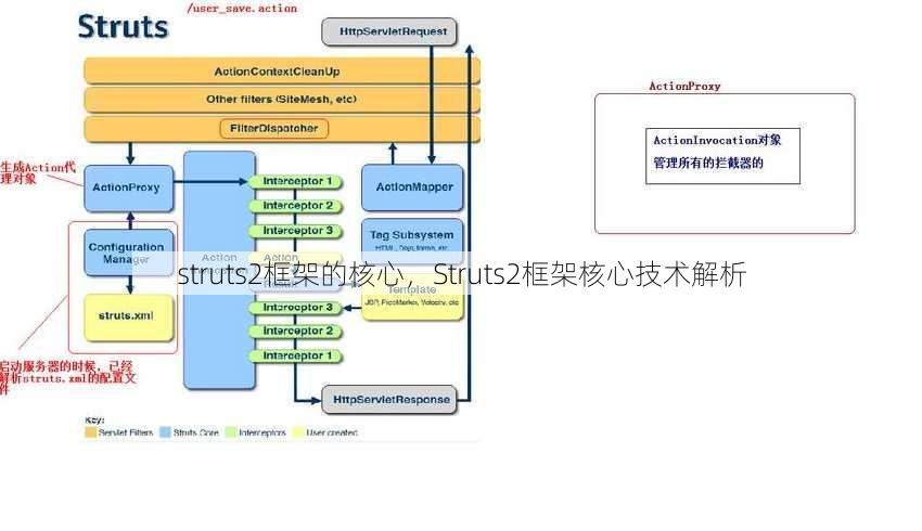 struts2框架的核心