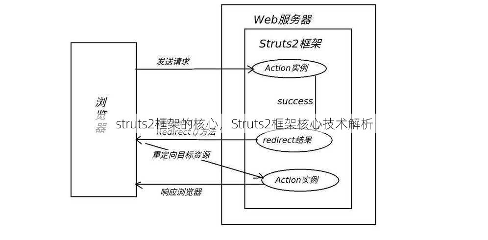 struts2框架的核心