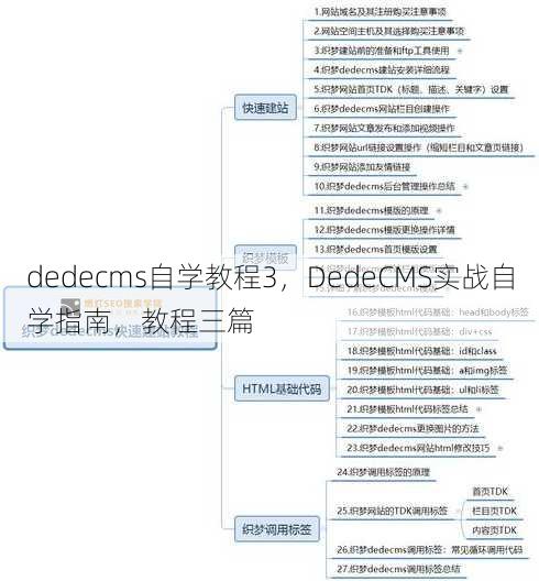 dedecms自学教程3