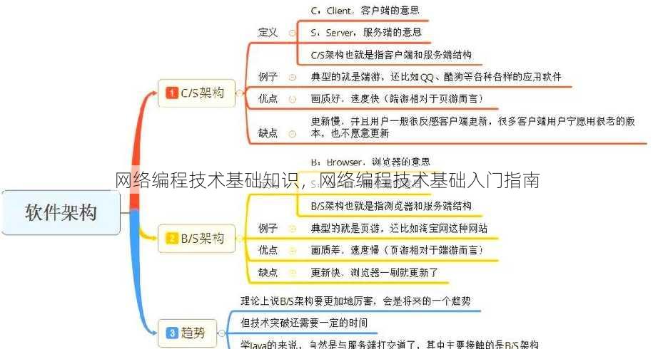 网络编程技术基础知识