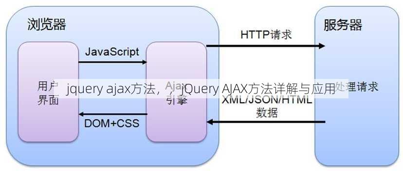 jquery ajax方法