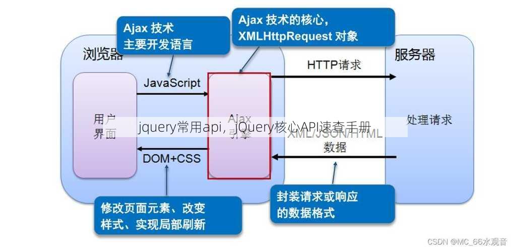 jquery常用api