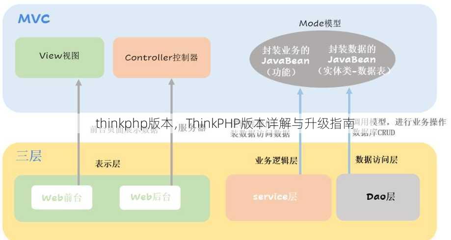 thinkphp版本