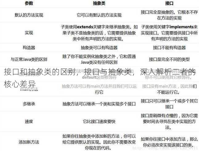 接口和抽象类的区别