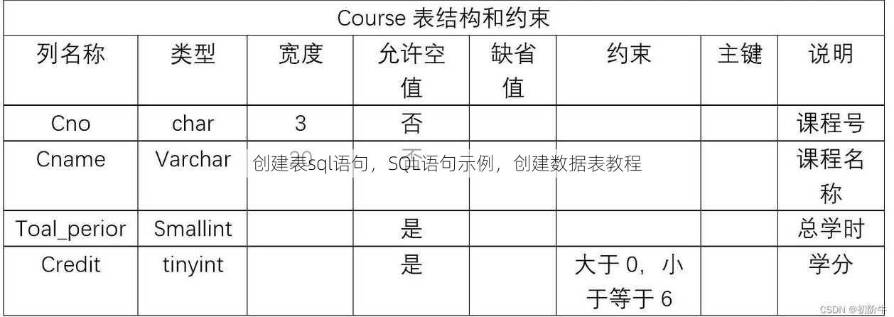 创建表sql语句