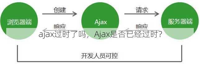 ajax过时了吗